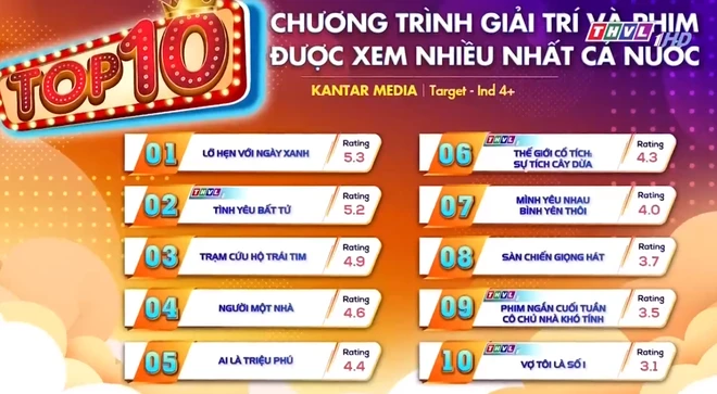 Phim Việt giờ vàng leo top 1 rating vẫn bị chê nhạt, hot nhờ Lê Bống, Huỳnh Anh - Hình 1