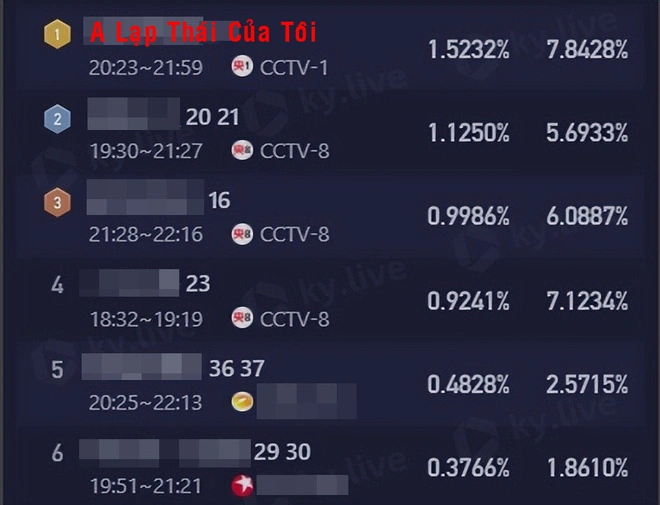 A Lạp Thái Của Tôi: Chiếu 7 phút đã top 1 rating cả nước, nhờ vào Mã Y Lợi? - Hình 2