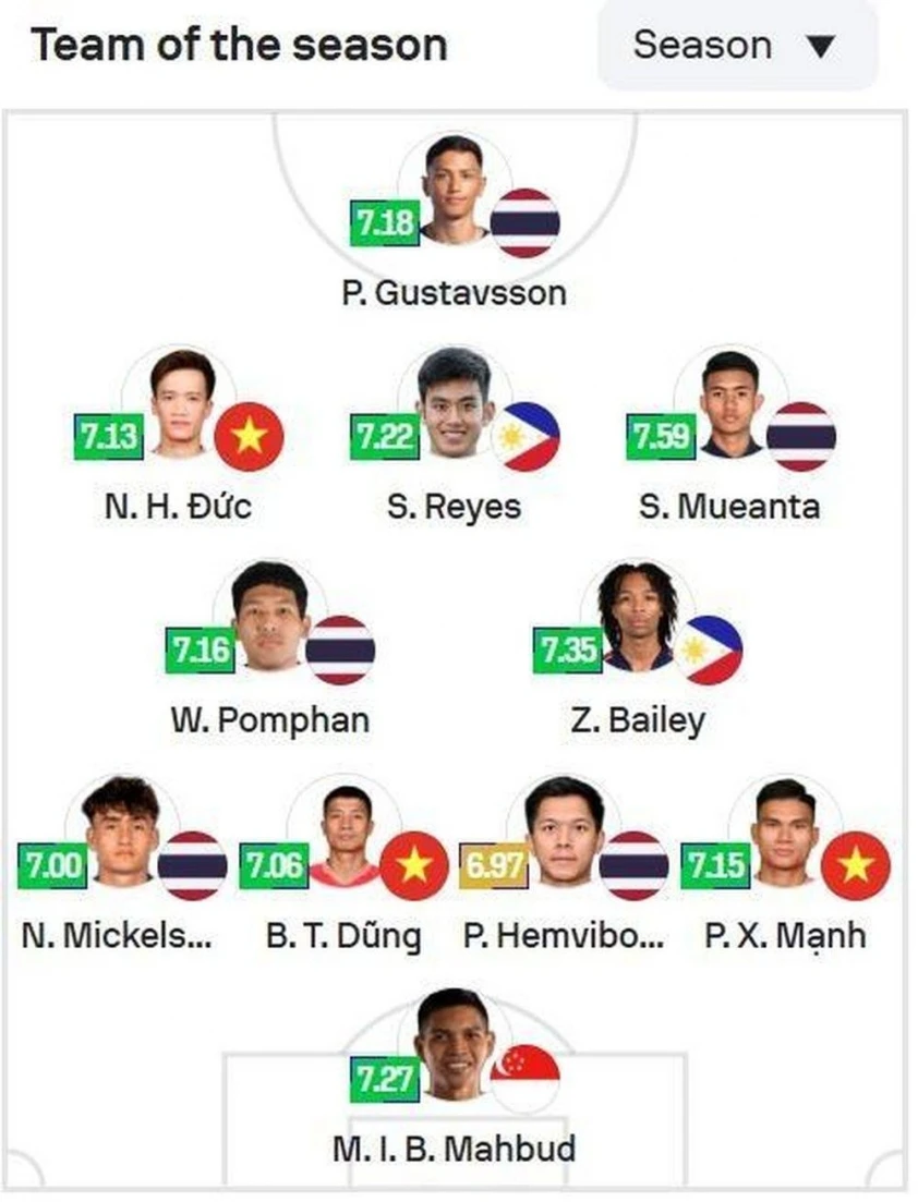 Xuân Son bị gạch tên khỏi đội hình xuất sắc, Duy Mạnh đến BV nói câu ấm lòng - Hình 1