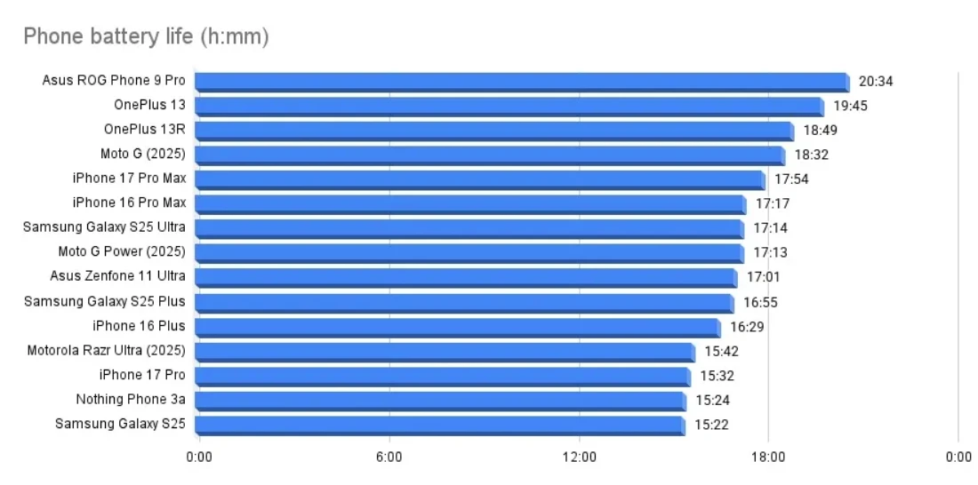 Đây là 15 smartphone pin trâu nhất năm 2025 - Hình 1
