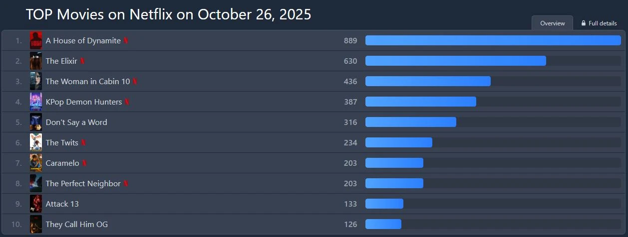 Xuất hiện bộ phim khiến cả thế giới chia phe tranh cãi: Người khen đỉnh cao hay nhất 2025, người xem xong tức phát điên - Hình 2