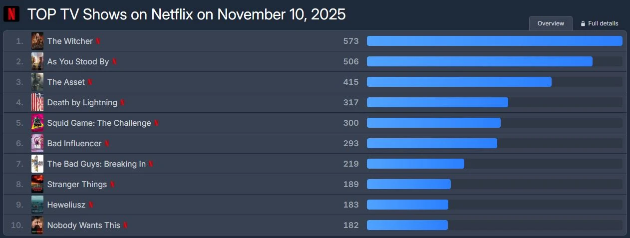 Showbiz có duy nhất 1 mỹ nhân đóng liên tiếp 5 phim nổi tiếng toàn cầu, chỉ nặng 37kg vẫn khiến khối người mê mẩn - Hình 6