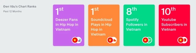 BXH các nghệ sĩ hot nhất Vpop hiện tại gây sốc: SOOBIN mất hút, HIEUTHUHAI chịu thua trước 1 người! - Hình 10