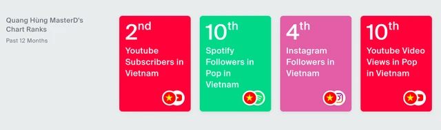 BXH các nghệ sĩ hot nhất Vpop hiện tại gây sốc: SOOBIN mất hút, HIEUTHUHAI chịu thua trước 1 người! - Hình 8