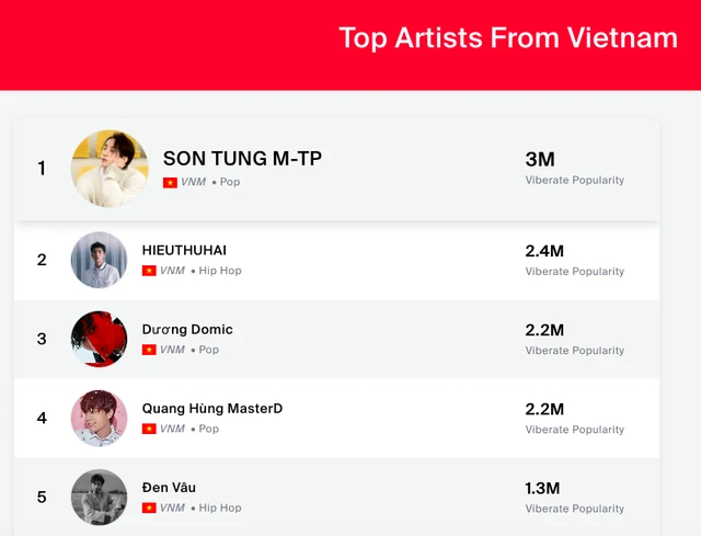 BXH các nghệ sĩ hot nhất Vpop hiện tại gây sốc: SOOBIN mất hút, HIEUTHUHAI chịu thua trước 1 người! - Hình 1