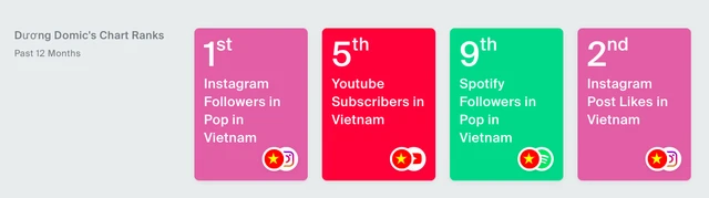 BXH các nghệ sĩ hot nhất Vpop hiện tại gây sốc: SOOBIN mất hút, HIEUTHUHAI chịu thua trước 1 người! - Hình 6