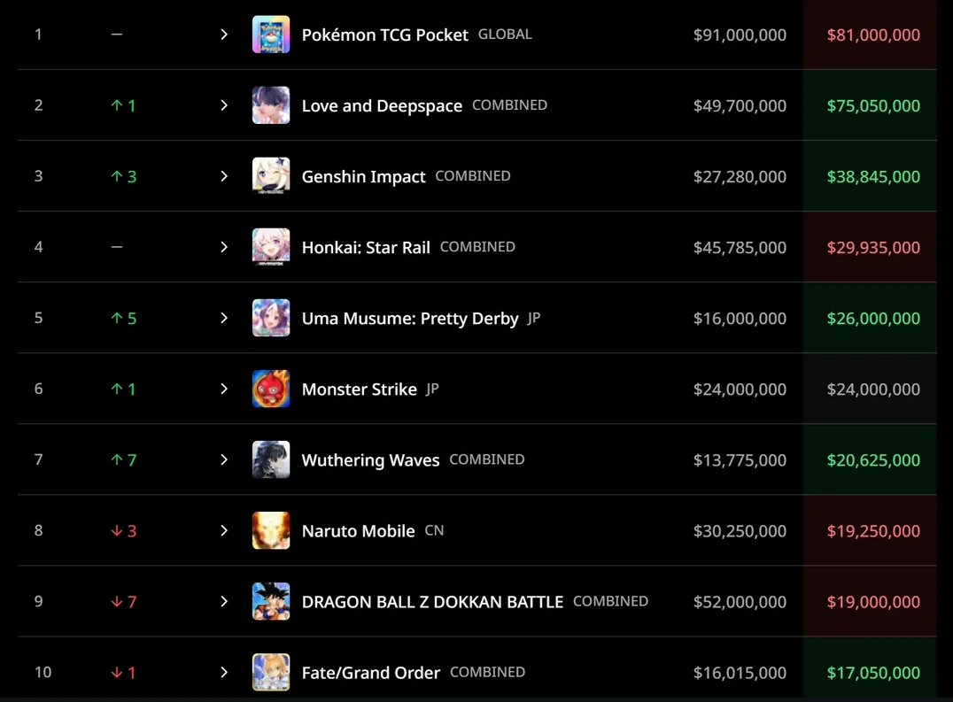 Thống kê doanh thu các game Gacha tháng 3/2025: miHoYo thất thế, Kuro Games nhảy vọt nhưng vẫn chào thua trước siêu phẩm này - Hình 1