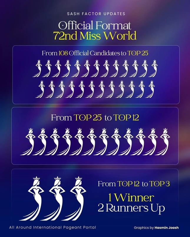 Miss World đua đòi Nawat, đổi format mới có tới 3 á hậu, Ý Nhi vẫn khó intop? - Hình 1