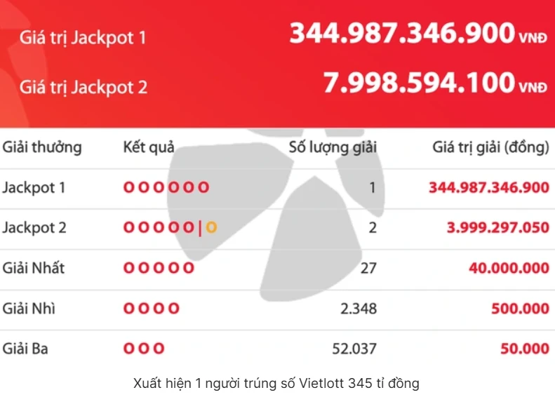 Người đàn ông TP.HCM trúng Vietlott gần 345 tỷ, phá kỷ lục xổ số Việt Nam! - Hình 2
