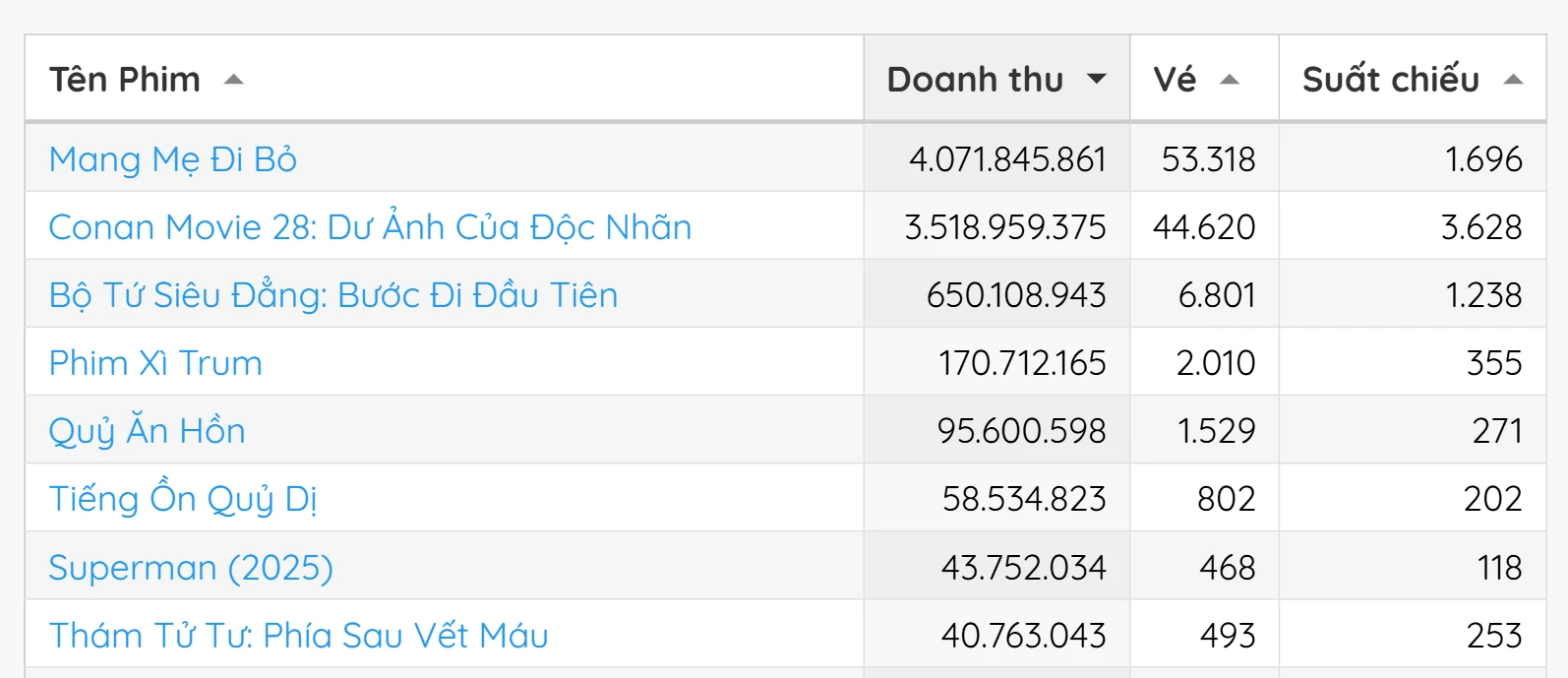 Mang Mẹ Đi Bỏ chưa chiếu đã lật đổ Conan, Hồng Đào Tuấn Trần nắm chắc ngôi vương - Hình 3