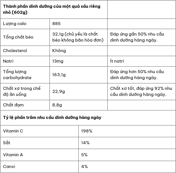 7 lợi ích sức khỏe của sầu riêng - Hình 1