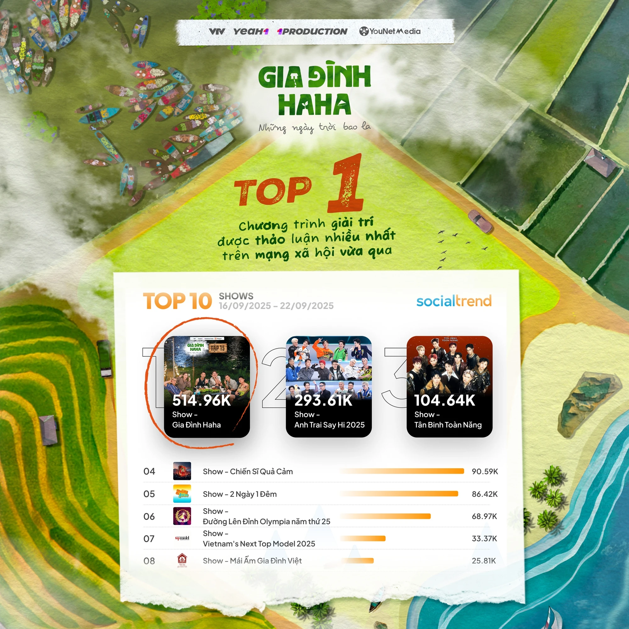 2 ngày 1 đêm có HIEUTHUHAI, Trường Giang vẫn flop thảm, nguyên nhân vì sao? - Hình 1