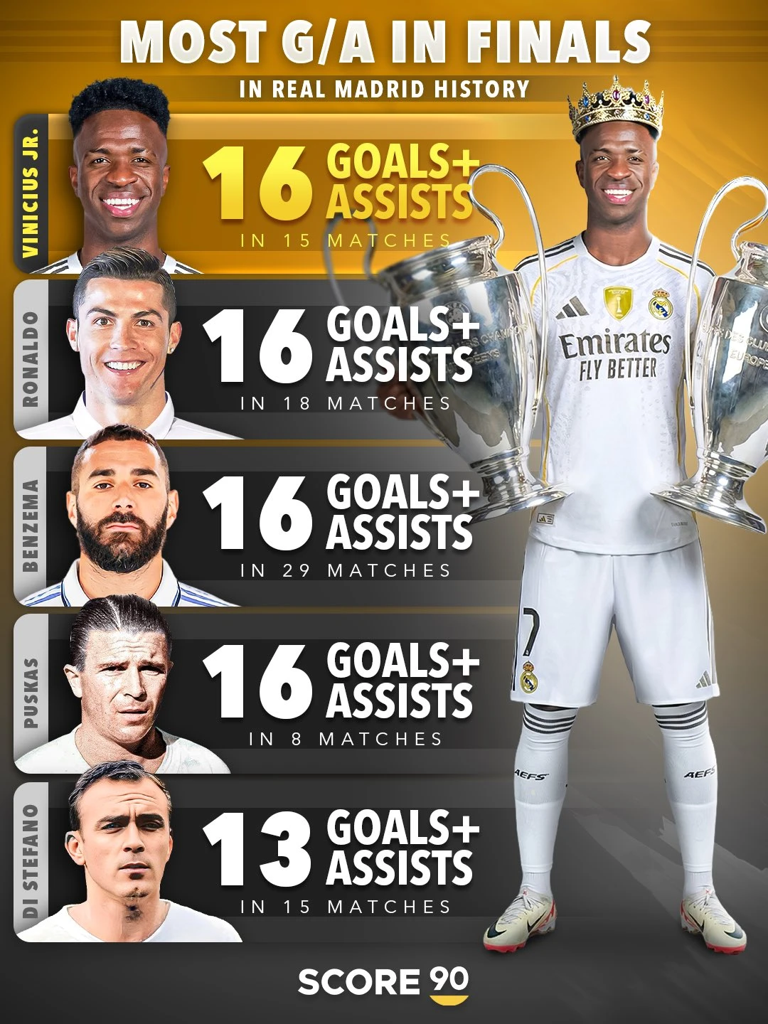 Vinicius c&acirc;n bằng kỷ lục của Ronaldo, Benzema nhưng kh&ocirc;ng đủ cứu Real Madrid - H&igrave;nh 2