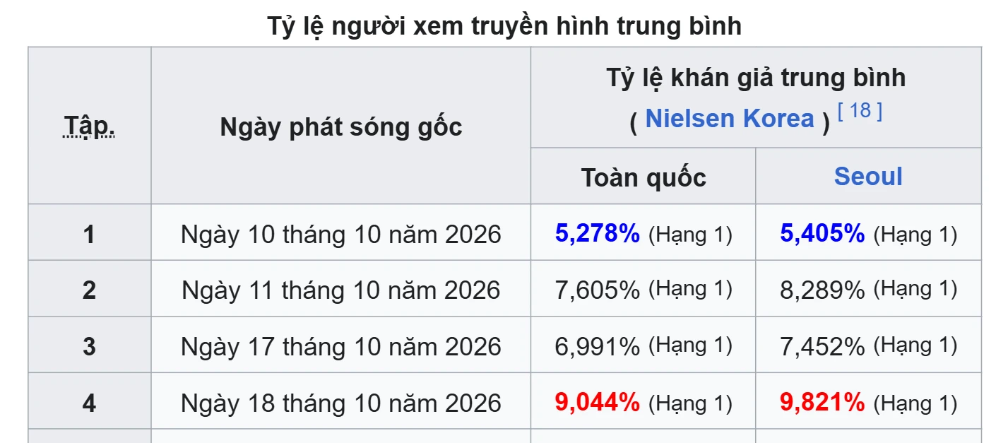 Đây đích thị là phim Hàn hay nhất 2026: Rating top 1 cả nước, đại chế tác xứng đáng nhận giải Daesang - Hình 2