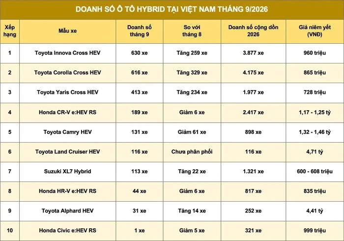 Số xe hybrid tăng nhanh tại Việt Nam, hãng nào chiếm ưu thế? - Hình 5