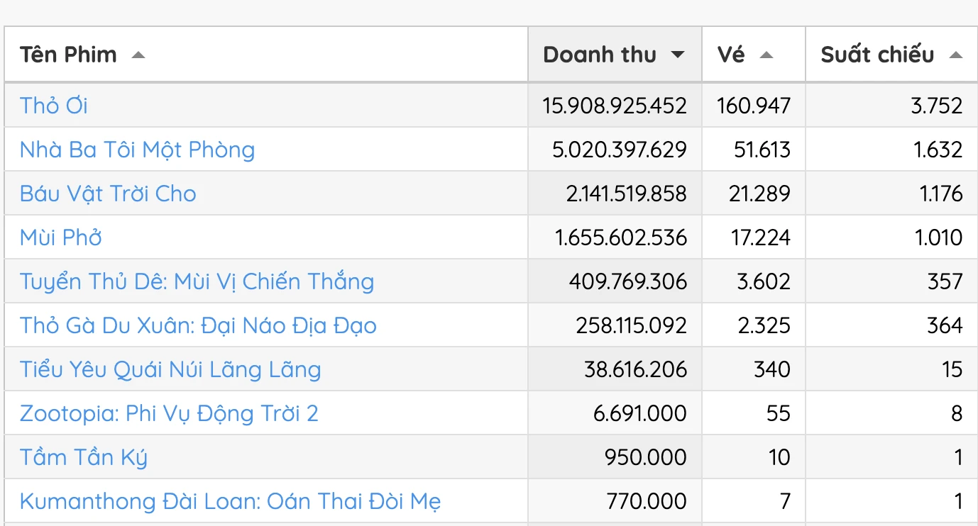 Thỏ Ơi! thống trị phòng vé ngày mùng 1 Tết: Doanh thu gấp 2 lần 3 đối thủ cộng lại, cả MXH chưa thấy ai chê - Hình 2