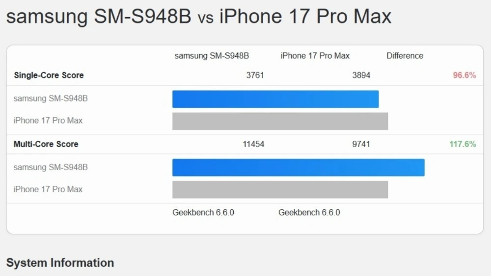 Galaxy S26 Ultra lập kỷ lục điểm Geekbench, iPhone 17 Pro Max lép vế - Hình 1