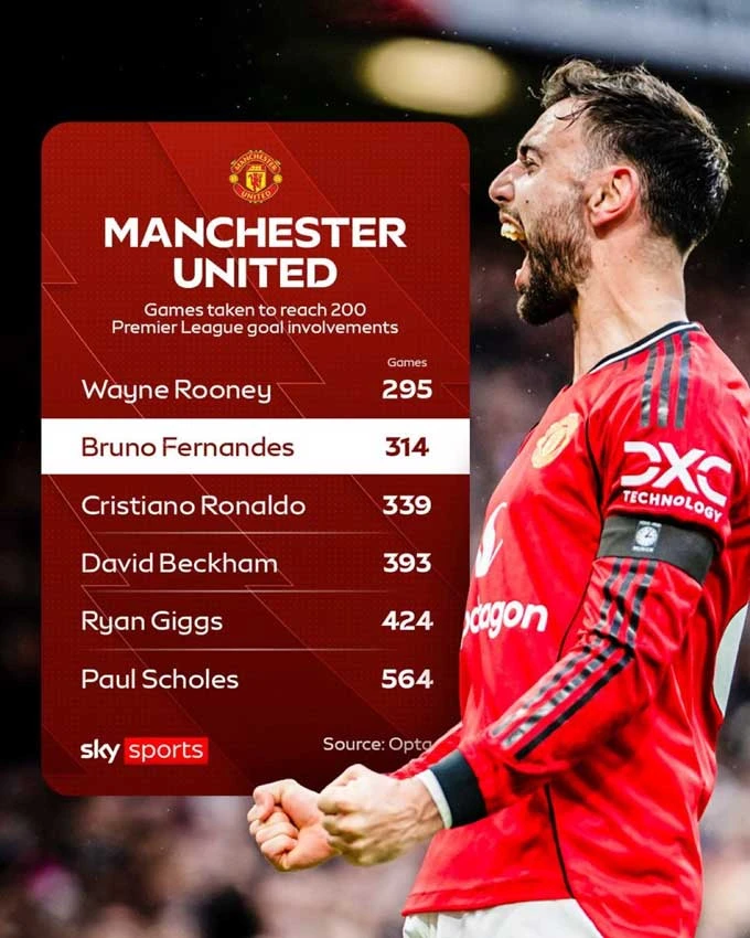 Bruno Fernandes vượt mặt Cristiano Ronaldo - Hình 3