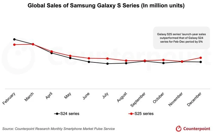 Galaxy S26 là phép thử của cả thị trường di động năm nay - Hình 6