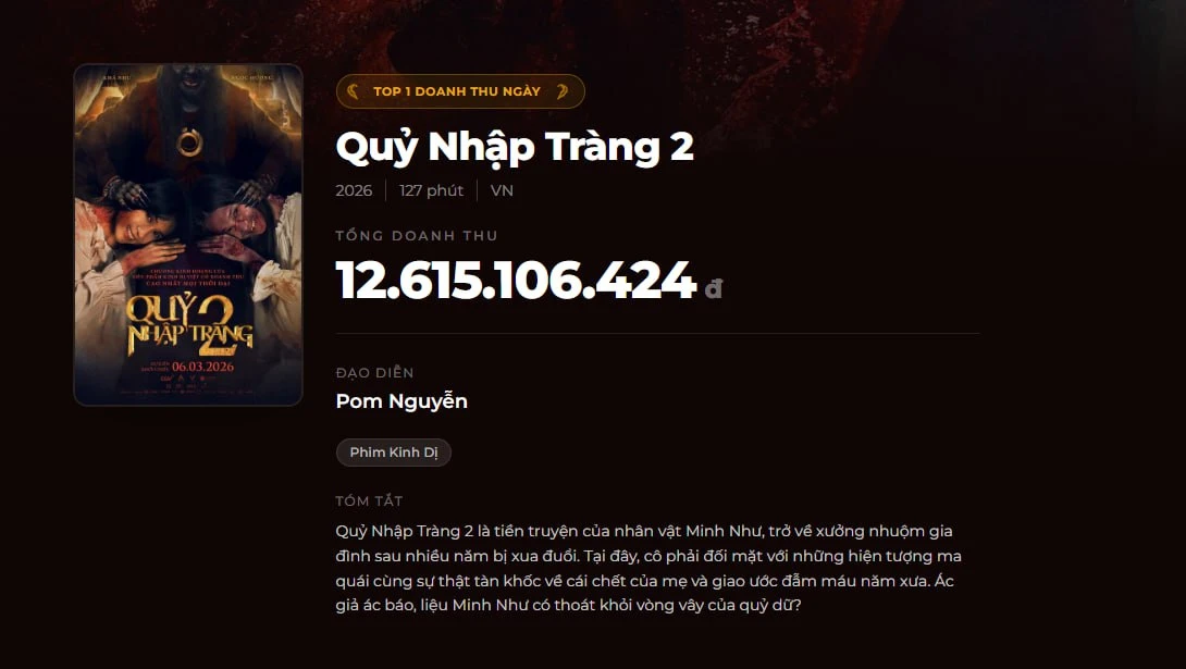 Phim Việt mới chiếu 1 ngày đã đánh bại cả Trấn Thành và Mỹ Tâm, chiếm top 1 phòng vé khiến ai cũng choáng - Hình 3
