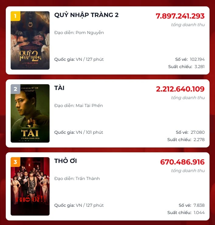 Phim Việt mới chiếu 1 ngày đã đánh bại cả Trấn Thành và Mỹ Tâm, chiếm top 1 phòng vé khiến ai cũng choáng - Hình 1