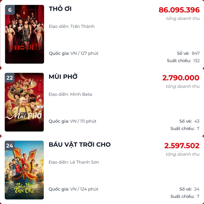 Cục diện đường đua phim Tết sau hơn 1 tháng - Hình 2