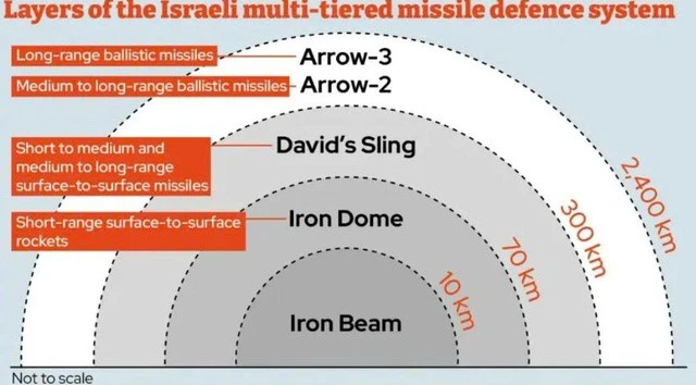 Tên lửa Iran xuyên thủng hệ thống lá chắn Davids Sling của Israel - Hình 1