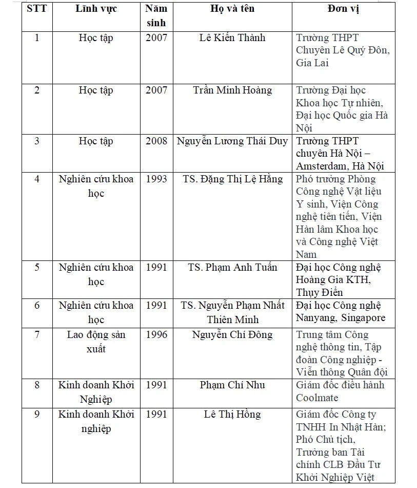 Hòa Minzy, Phương Mỹ Chi lọt top đề cử Gương mặt trẻ Việt Nam 2025 - Hình 2