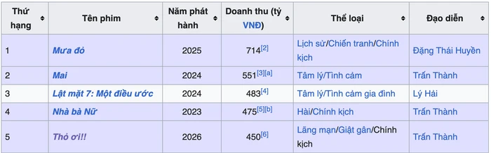 Sau kỷ lục 714 tỷ của Mưa Đỏ, Steven Nguyễn lặng lẽ làm điều đặc biệt - Hình 3