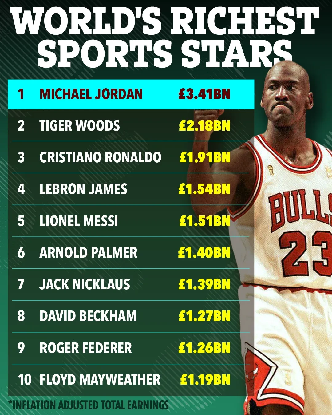 Ronaldo hay Messi đều không phải Top 1, lộ diện vị vua thực sự trong danh sách sao thể thao giàu nhất mọi thời đại! - Hình 1