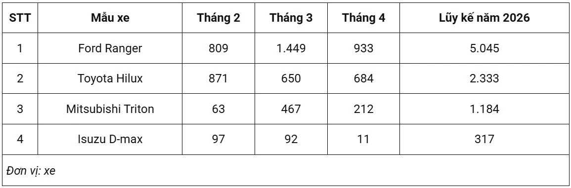 Doanh số xe bán tải tháng 4/2026 giảm mạnh, Ford Ranger vẫn thống trị - Hình 1