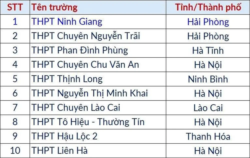 Chỉ 13 thí sinh đạt trên 90 điểm đánh giá tư duy Bách khoa Hà Nội - Hình 3
