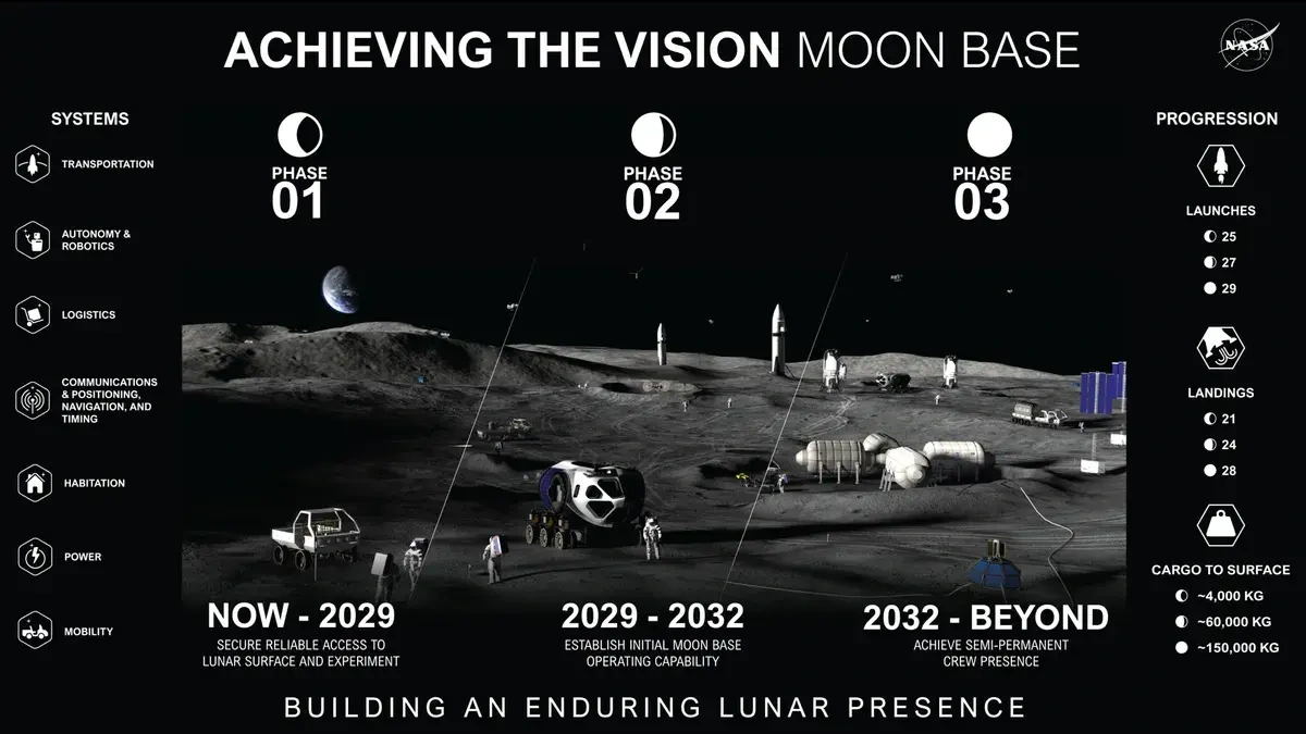 NASA phác thảo căn cứ Mặt Trăng có quy mô như một thành phố - Hình 1