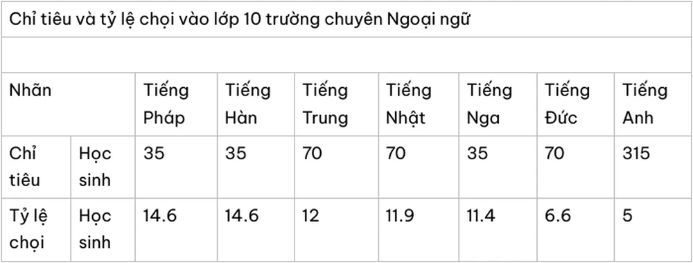 Một tuần 12 bài thi, sĩ tử lớp 10 chạy đua săn vé trường chuyên - Hình 3