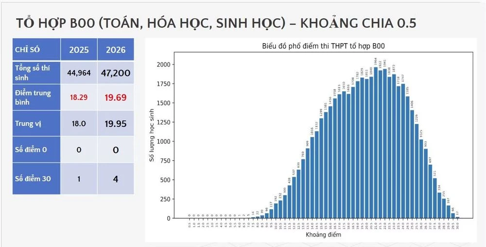 Lộ diện 4 thủ khoa tuyệt đối khối B00 với 30/30 điểm - Hình 2