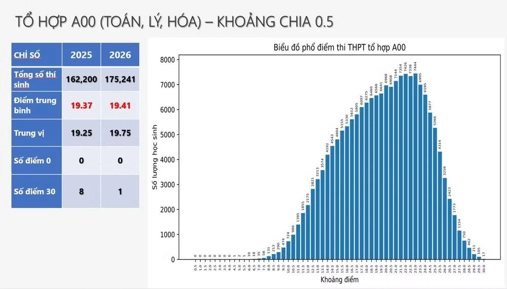 Lộ diện 4 thủ khoa tuyệt đối khối B00 với 30/30 điểm - Hình 3