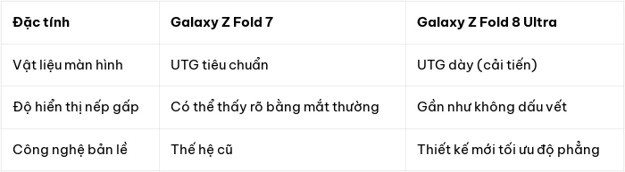 Màn hình không nếp gấp trên Samsung Galaxy Z Fold 8 Ultra: Bước tiến công nghệ mới? - Hình 2