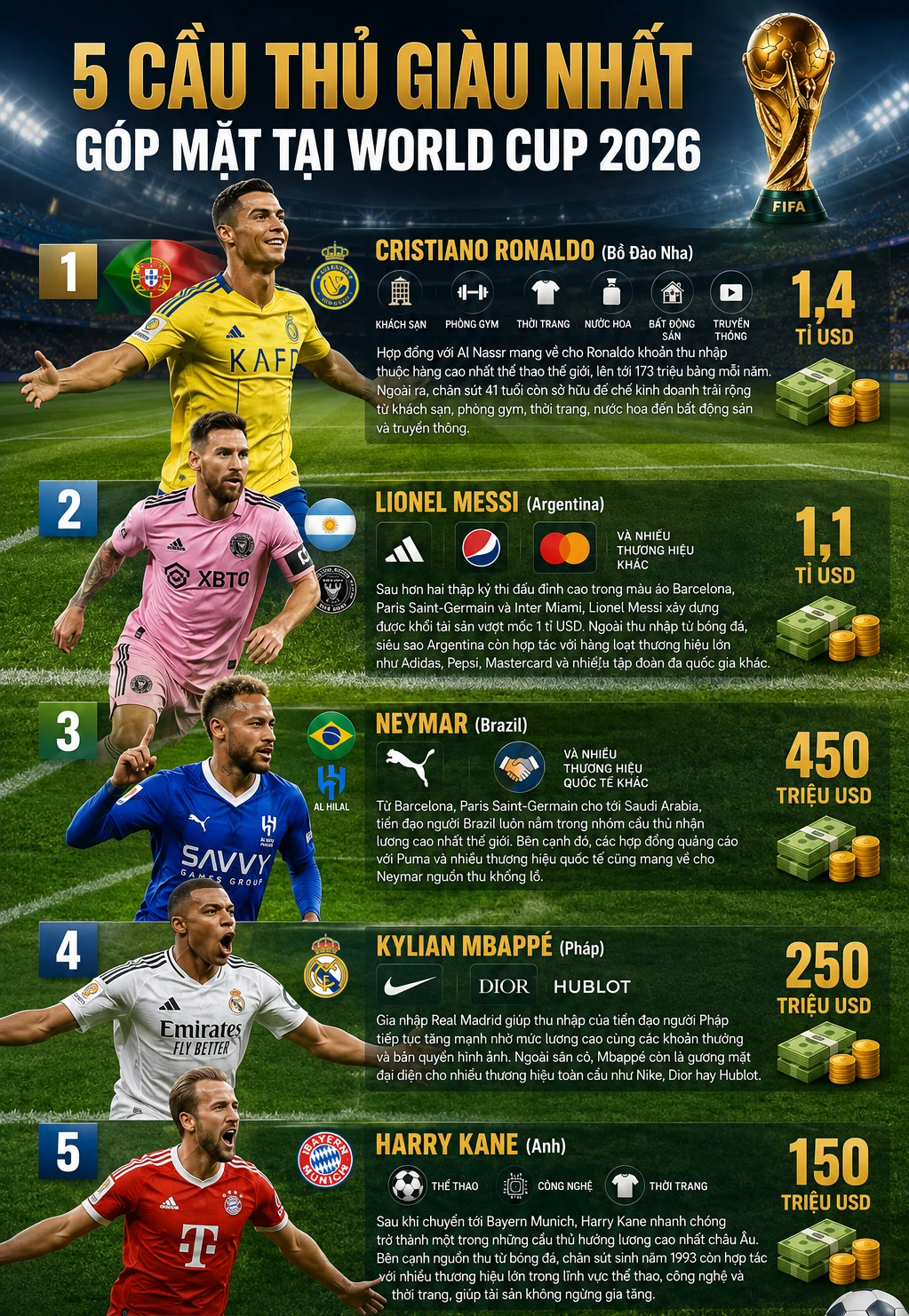Cầu thủ giàu nhất thế giới có tài sản gấp gần 20 lần Ronaldo, Messi - Hình 3