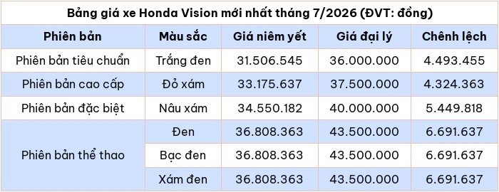 Cập nhật bảng giá xe máy Honda Vision mới nhất tháng 7/2026 - Hình 2