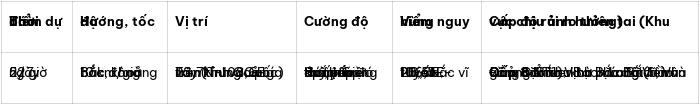 Bão số 1 gây gió mạnh cấp 9, giật cấp 11, ở đặc khu Bạch Long Vĩ - Hình 2