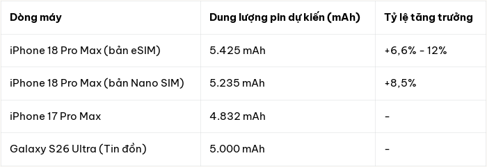 iPhone 18 Pro Max lộ thông số pin đột phá: Dung lượng vượt 5.400 mAh thách thức mọi đối thủ - Hình 2