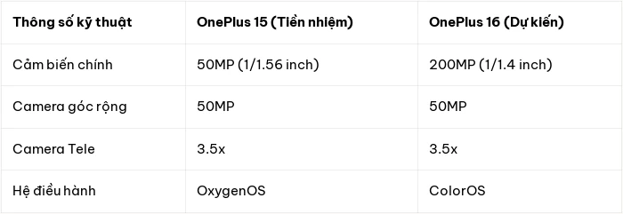 OnePlus 16: Nâng cấp camera 200MP cực khủng nhưng OxygenOS có nguy cơ bị khai tử - Hình 2