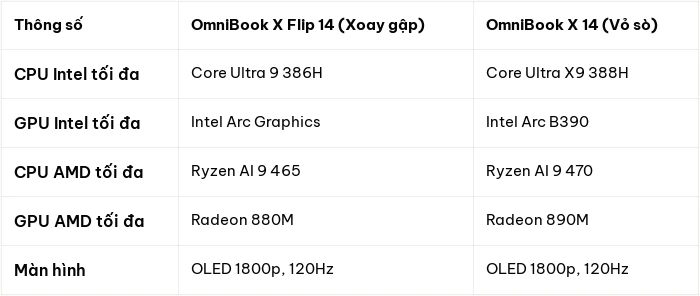 Giải mã sự chênh lệch hiệu năng trên HP OmniBook X Flip 14 so với bản truyền thống - Hình 2