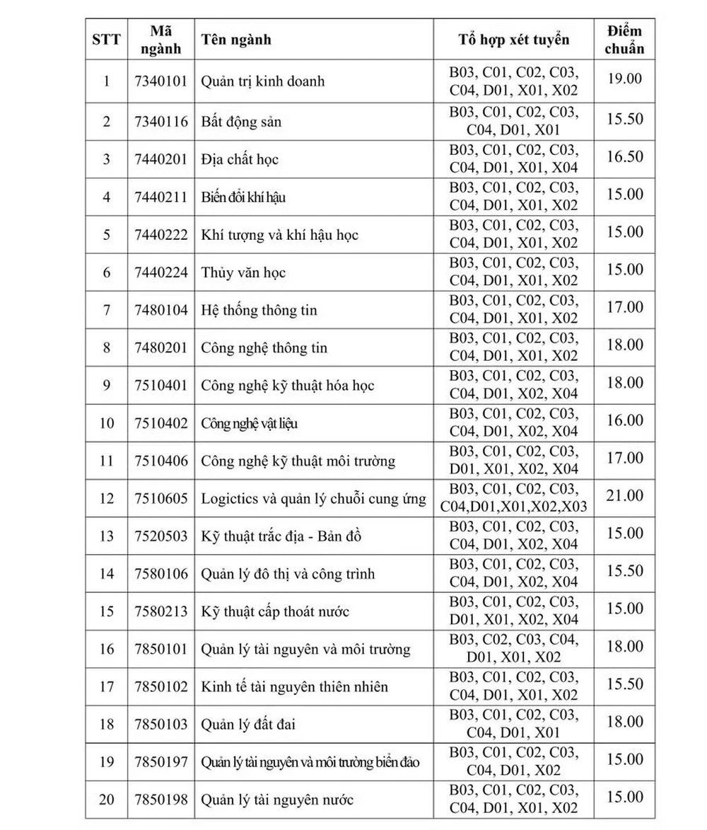 Ngành Logistics dẫn đầu điểm chuẩn Trường Đại học Tài nguyên và Môi trường TPHCM - Hình 2