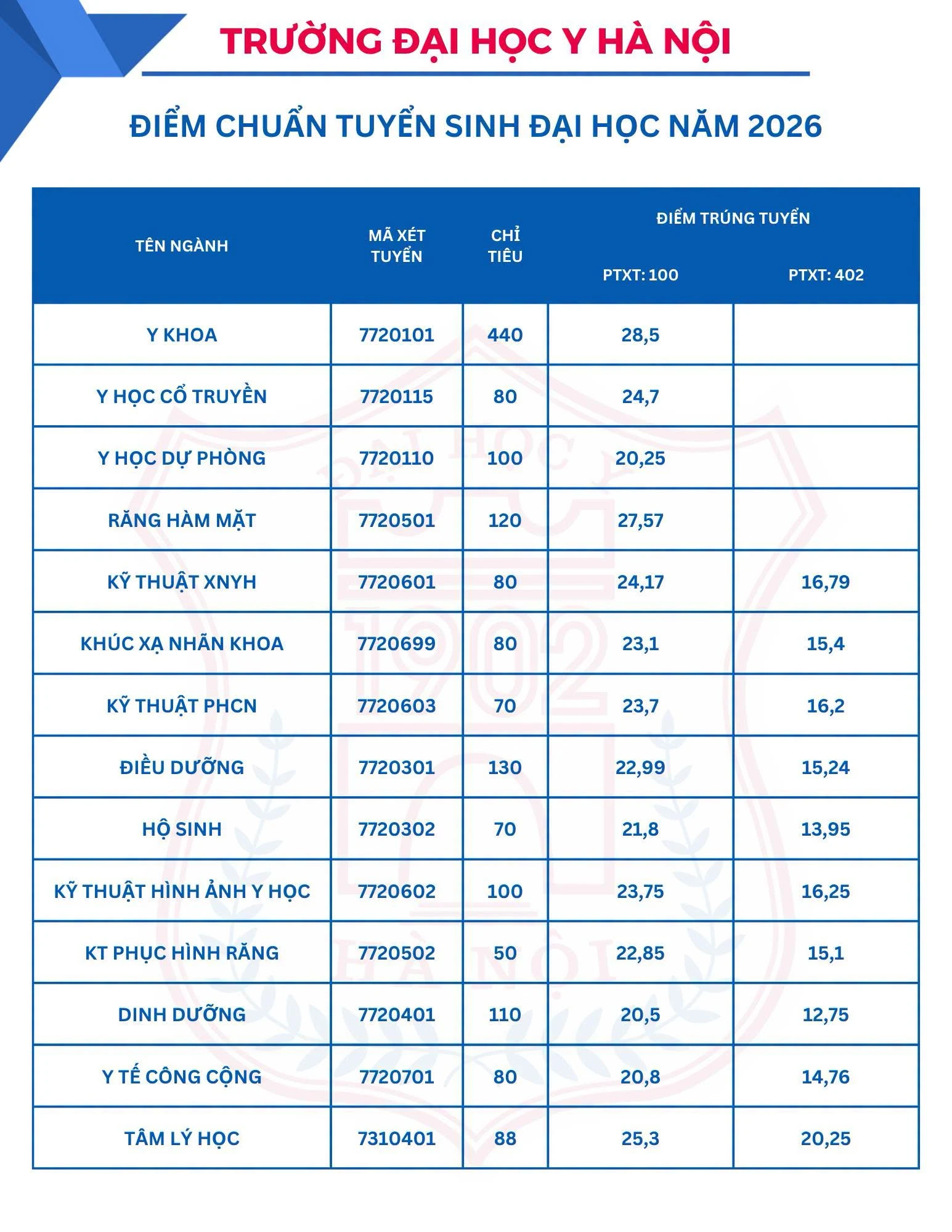 Ngành học có điểm chuẩn cao nhất tại Trường Đại học Y Hà Nội: 9 điểm/môn chưa chắc đỗ - Hình 1