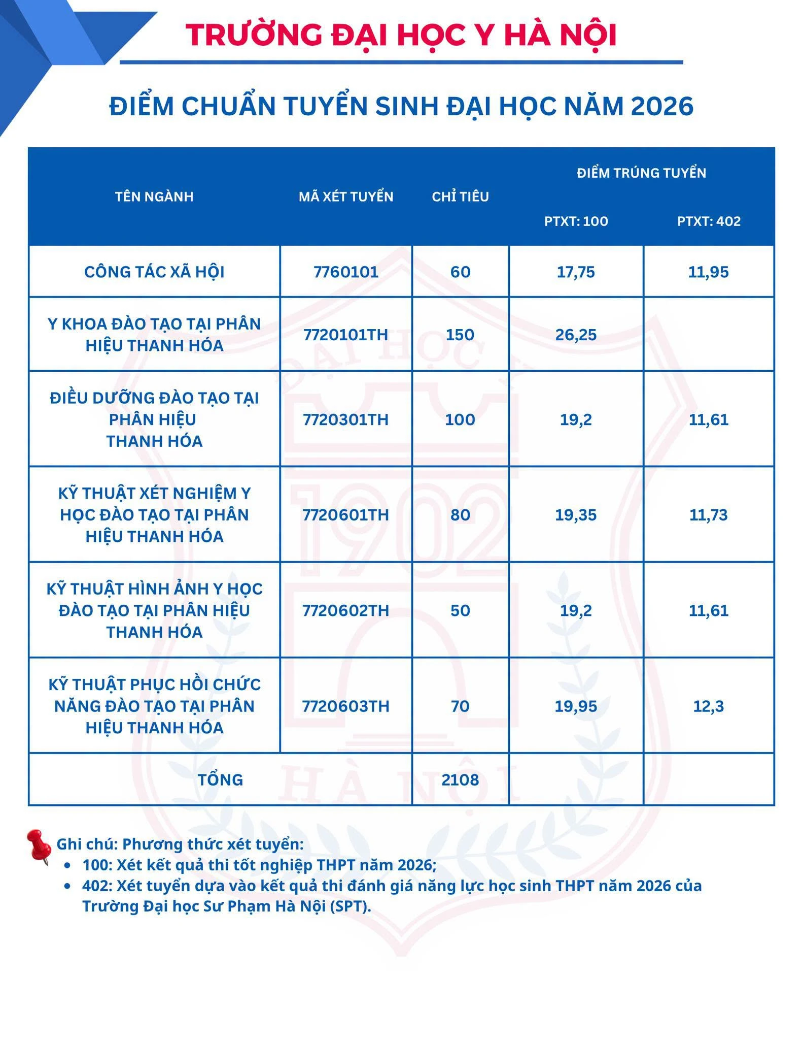 Ngành học có điểm chuẩn cao nhất tại Trường Đại học Y Hà Nội: 9 điểm/môn chưa chắc đỗ - Hình 2