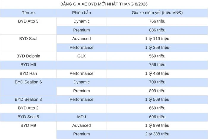 Cập nhật bảng giá xe hãng BYD mới nhất tháng 8/2026 - Hình 2