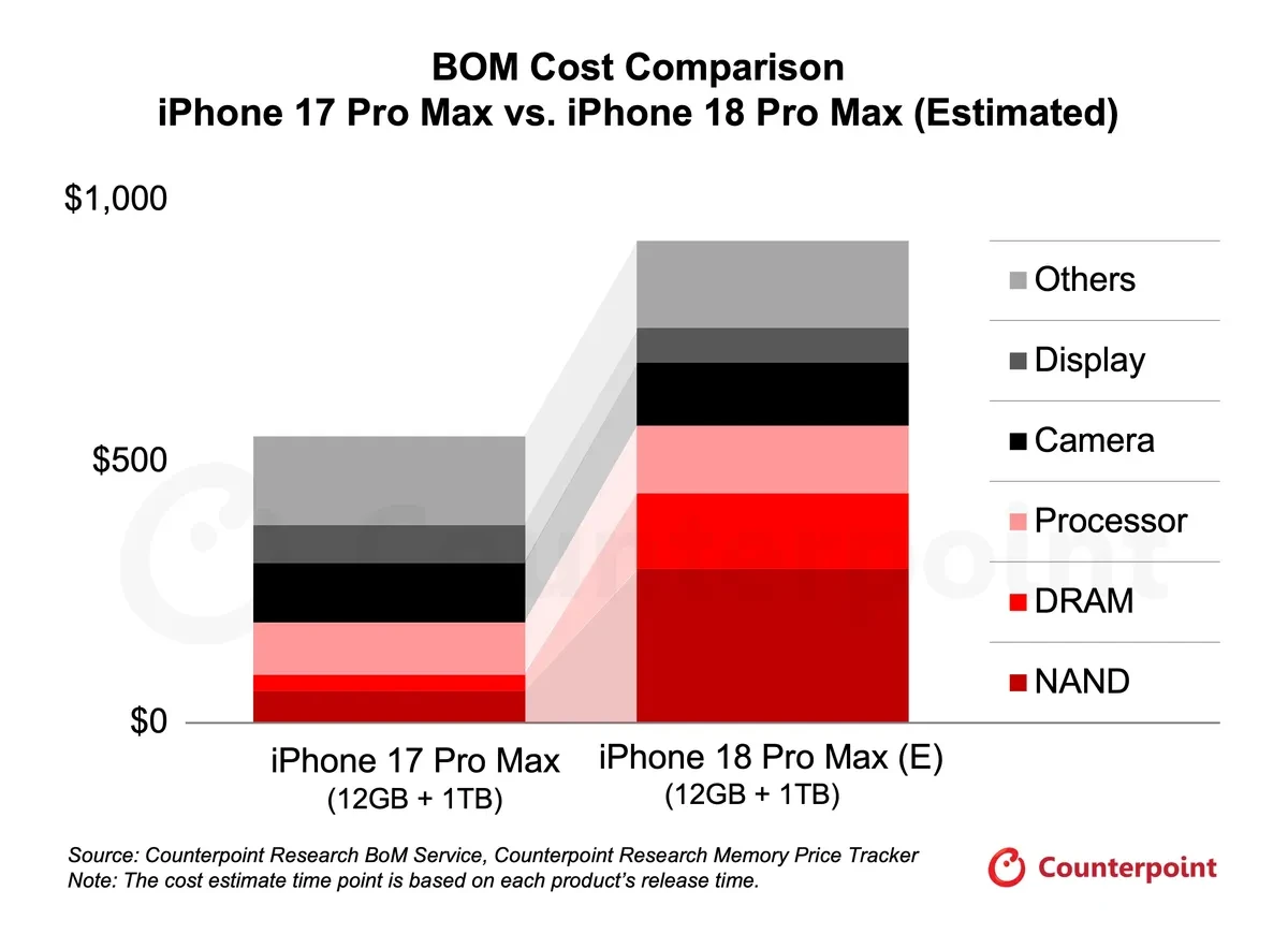iPhone 18 Pro Max sẽ tăng giá sốc, bản 1TB có thể chạm mốc 2.000 USD? - Hình 2