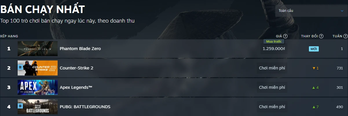Mới mở bán sớm, bom tấn game có giá 1,3 triệu đã gây sốt, đứng đầu BXH bán chạy trên Steam - Hình 5