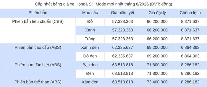 Cập nhật bảng giá xe máy Honda SH Mode mới nhất tháng 8/2026 - Hình 2